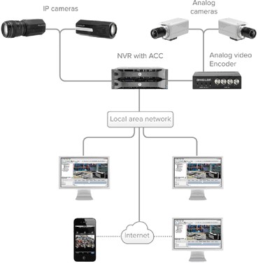 Surveilance System CCTV